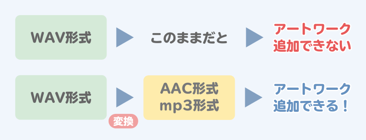 WAV形式は追加できない、WAV形式はAAC,mp3へ変換すればアートワーク追加可能