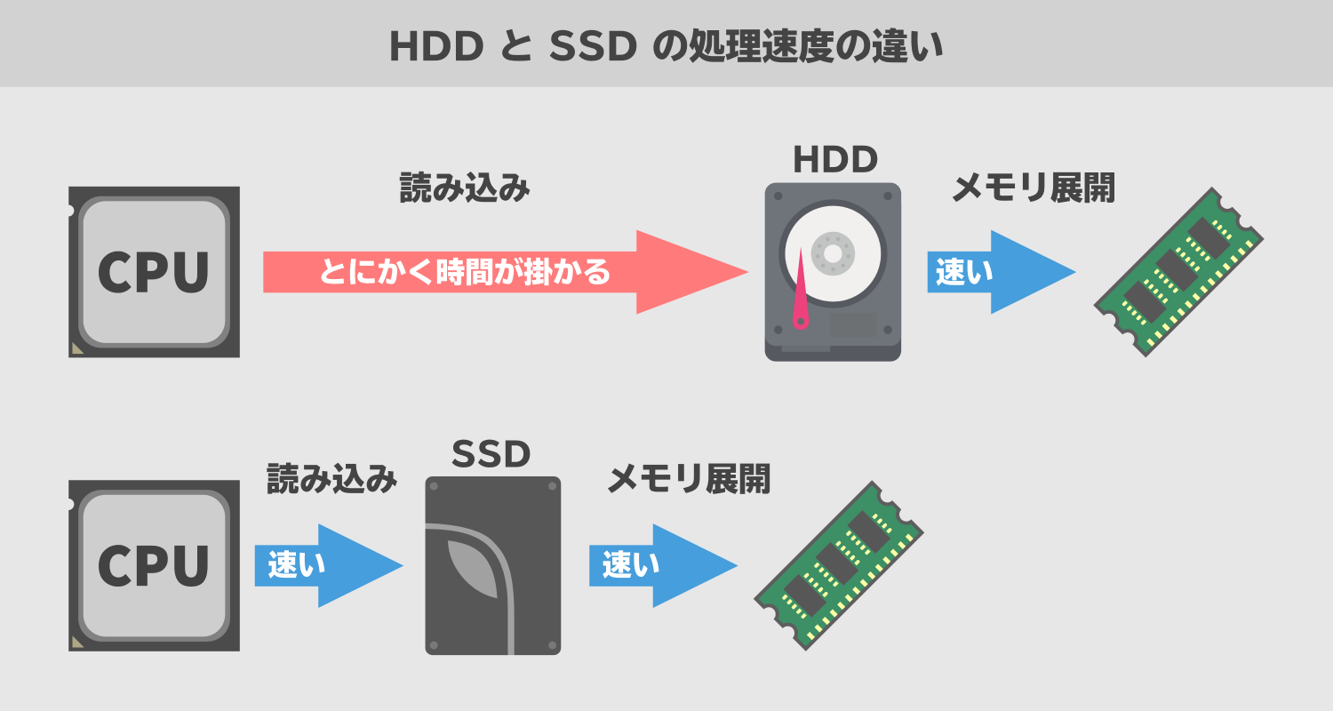 HDDは読み込みに時間が掛かり、SSDは読み込みが速い