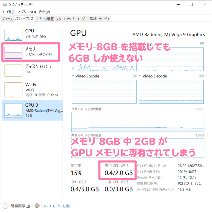 メモリ8GBを搭載しても2GBがGPUメモリに専有されてしまう