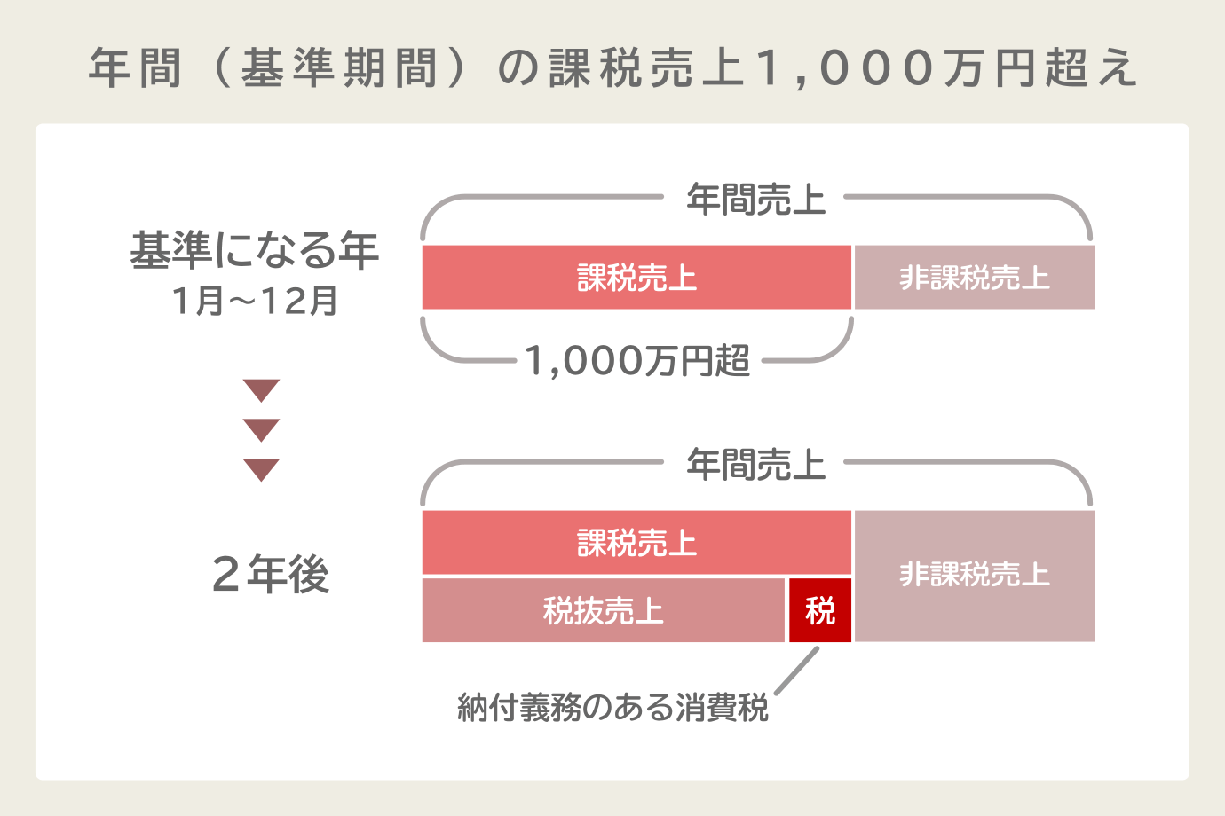 売上が1,000万円を超えても消費税非課税事業者になる場合、個人事業主は税務署にどう伝えればいいのか