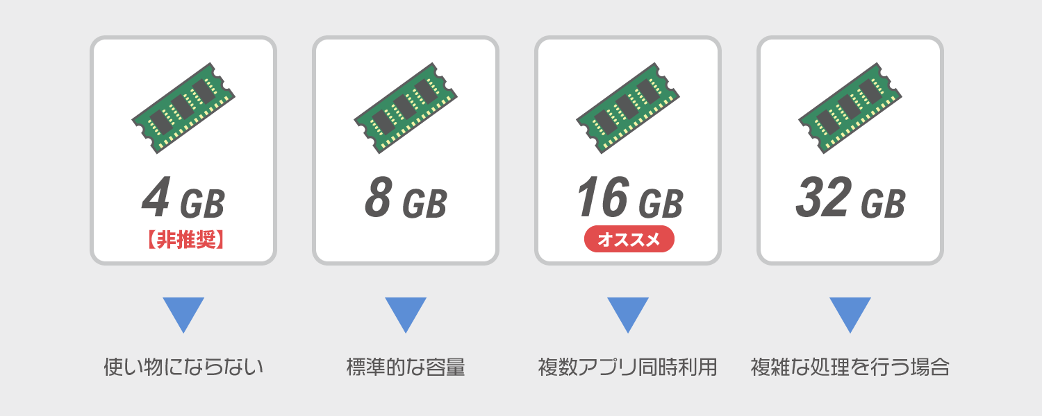 【メモリ容量はどれくらいにすべきか】4GBは使い物にならない、8GB、16GBがおすすめ