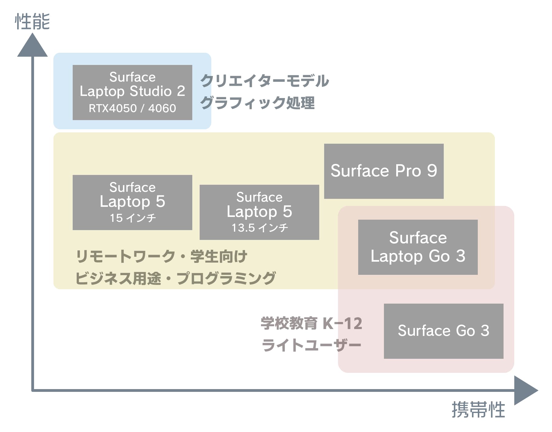 性能と携帯性で各種 Surface シリーズを比較 一覧