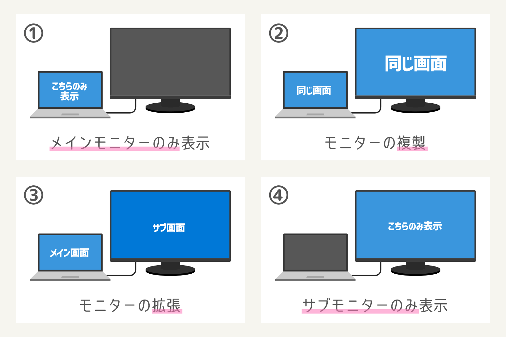 Windows 11 外部ディスプレイの表示パターン