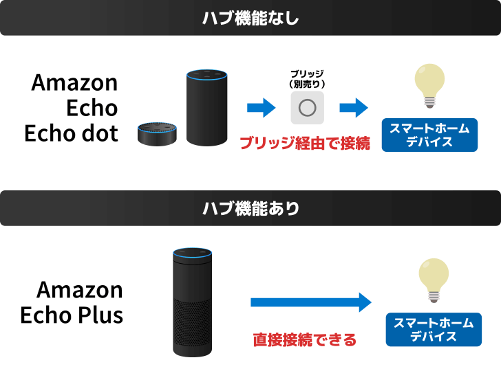 【ハブ機能なし】Amazon Echo,Echo Dot はブリッジ経由でスマートホームデバイスへ接続【ハブ機能あり】Amazon Echo Plus は直接スマートホームデバイスへ接続